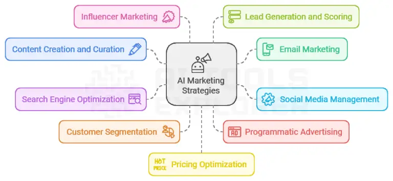 ai marketing strategies