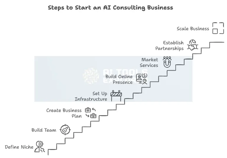 Steps to start AI consulting business