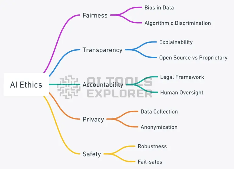 AI-Ethics Structure of AI ethics, including fairness, transparency, accountability, privacy, safety and their branches