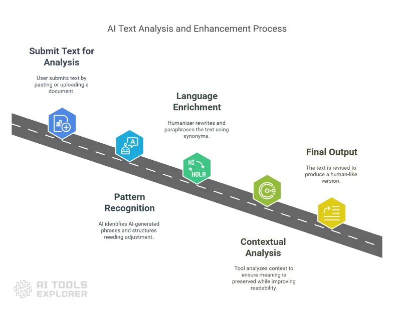 How an AI humanizer works