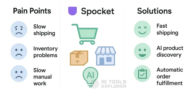 Spocket pains and solutions for dropshipping business